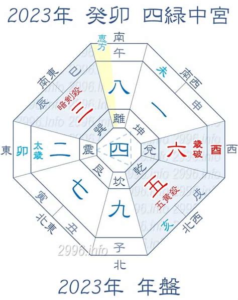 吉凶方位 2023|2023年の年盤(本命星：五黄土星、月命星：一白水星) 